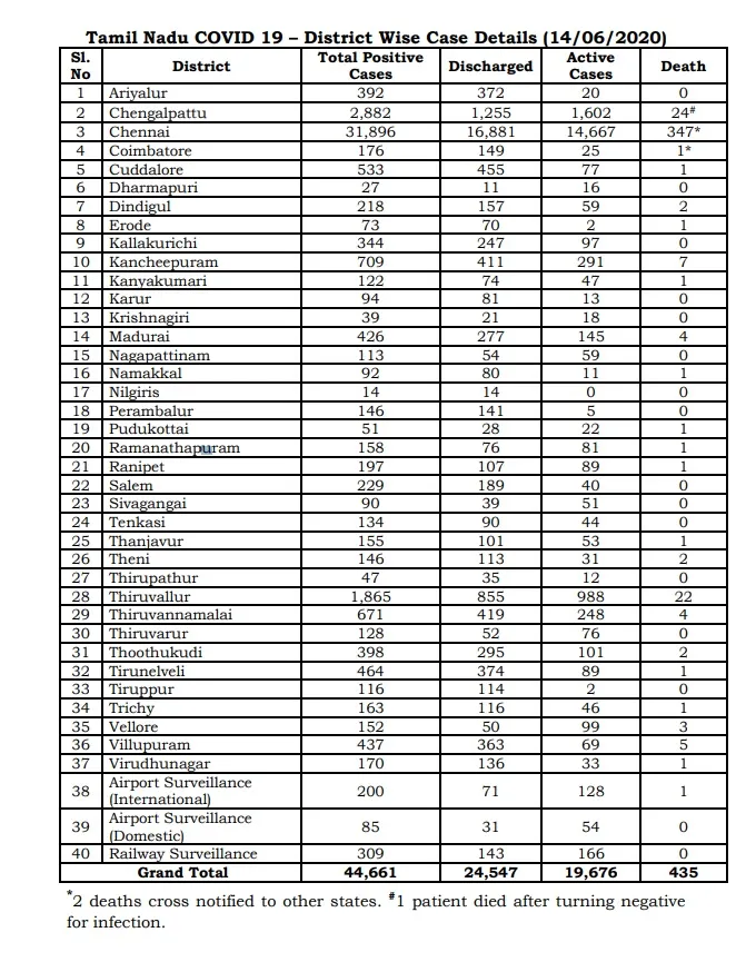 coronavirus chennai zones anna nagar 